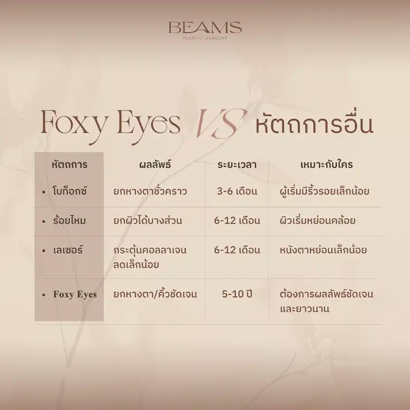 ตารางเปรียบเทียบ Foxy eyes